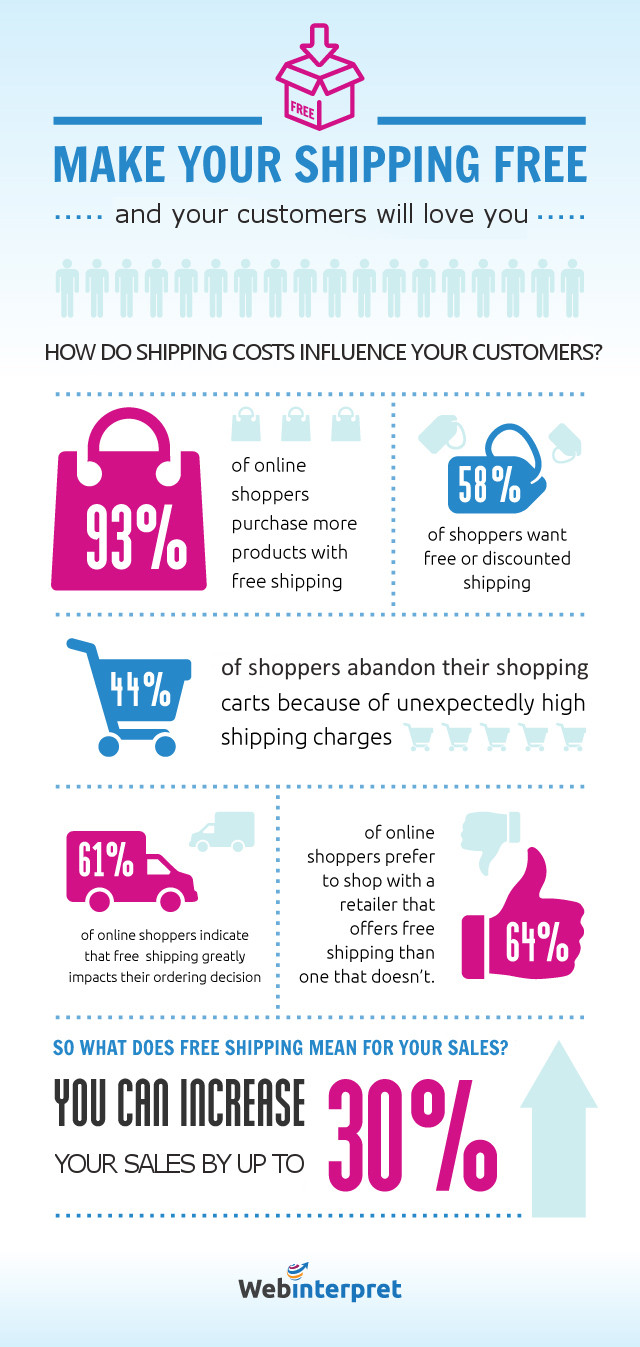 Why does free shipping matter in